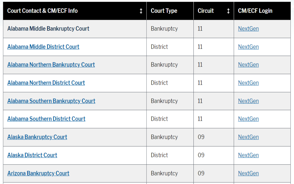 A screenshot displaying a chart list of court contact and Cm/ECF information, court type, circuit, CM/ECF login from the Public Access to Court Electronic Records website.