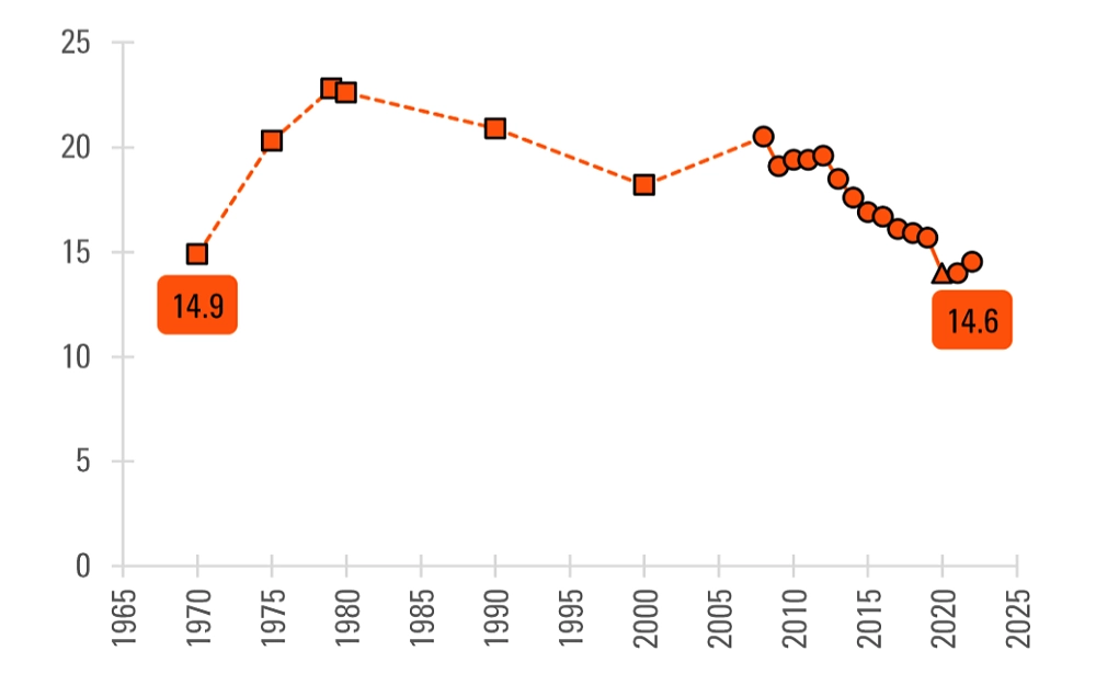 A screenshot showing the US adjusted divorce rate displaying a graph rate with an orange line and labels from 1965 until 2025 with a 5-year gap from the Bowling Green State University website.